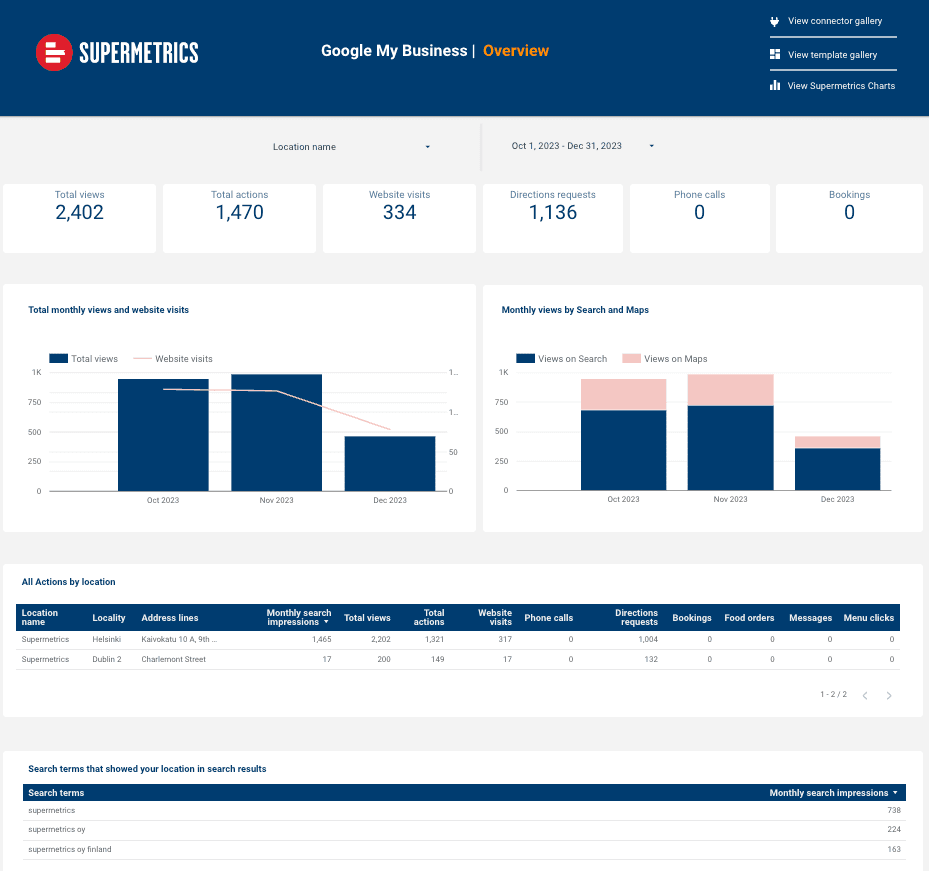 Google My Business dashboard and data that can be used in monthly seo report templates: views, actions, visits.